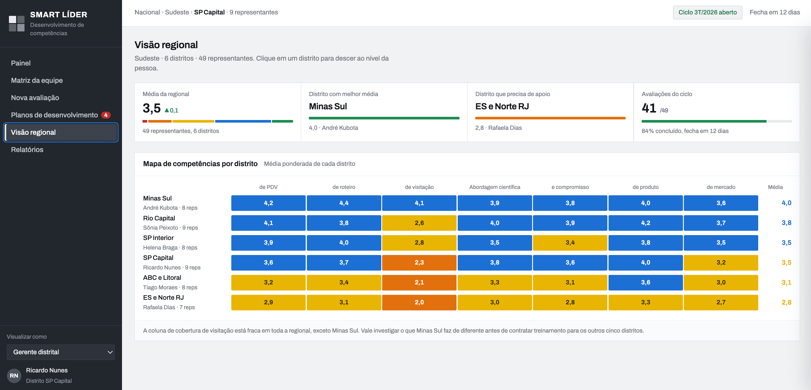 App com dashboard para gerir representantes por distrito e desenvolver habilidades com treinamento.