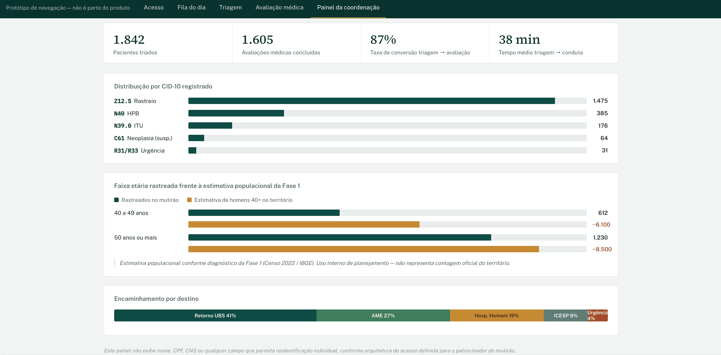 Dashboard de triagem para mutirões de saúde: fila, etapas e urgência num só painel.