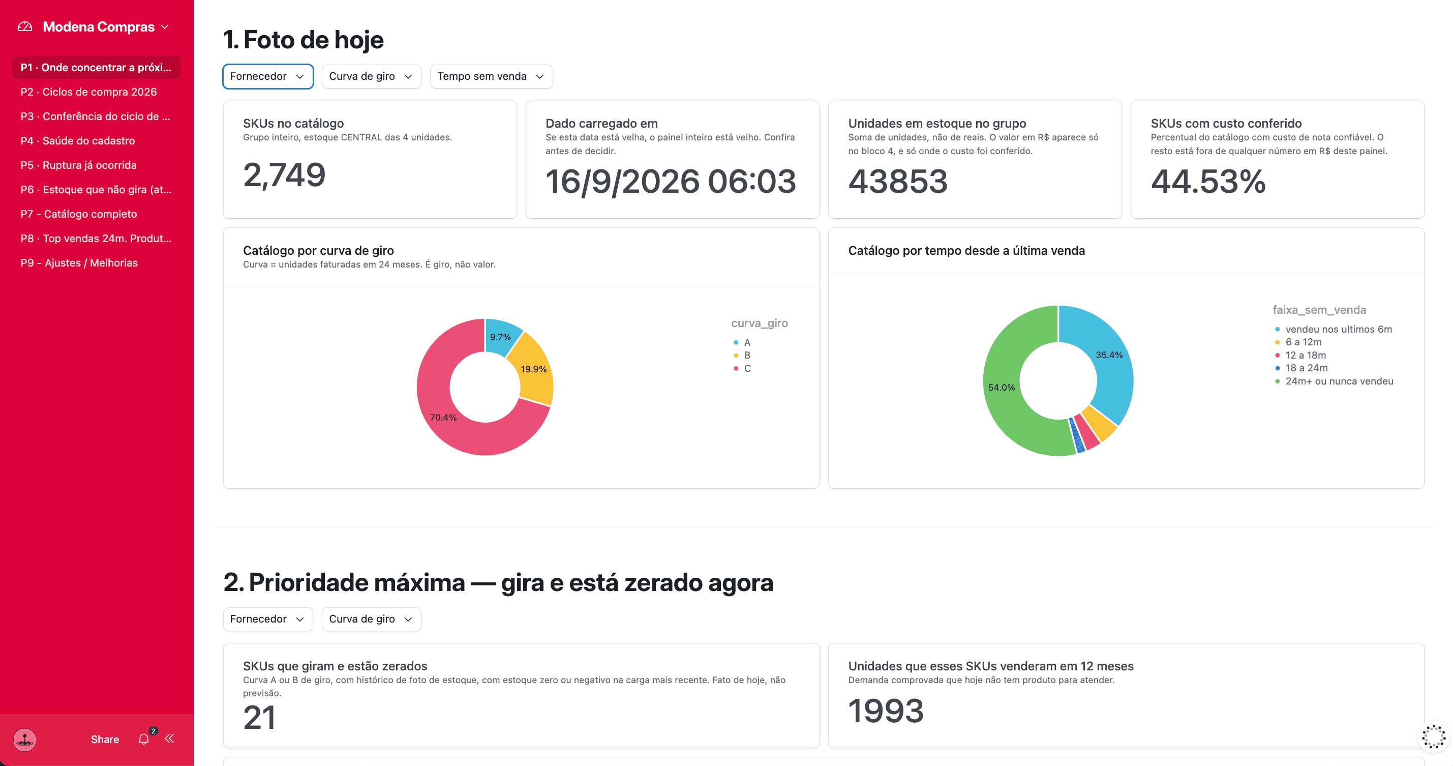 Painel de estoque e compras para empresas de logística, mostrando onde concentrar a próxima compra.